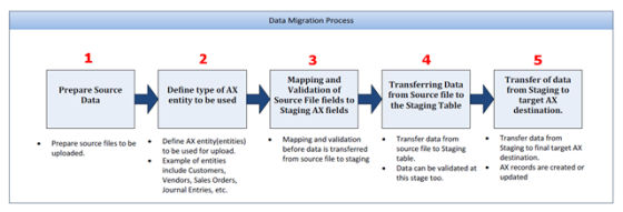 Data Migration Process